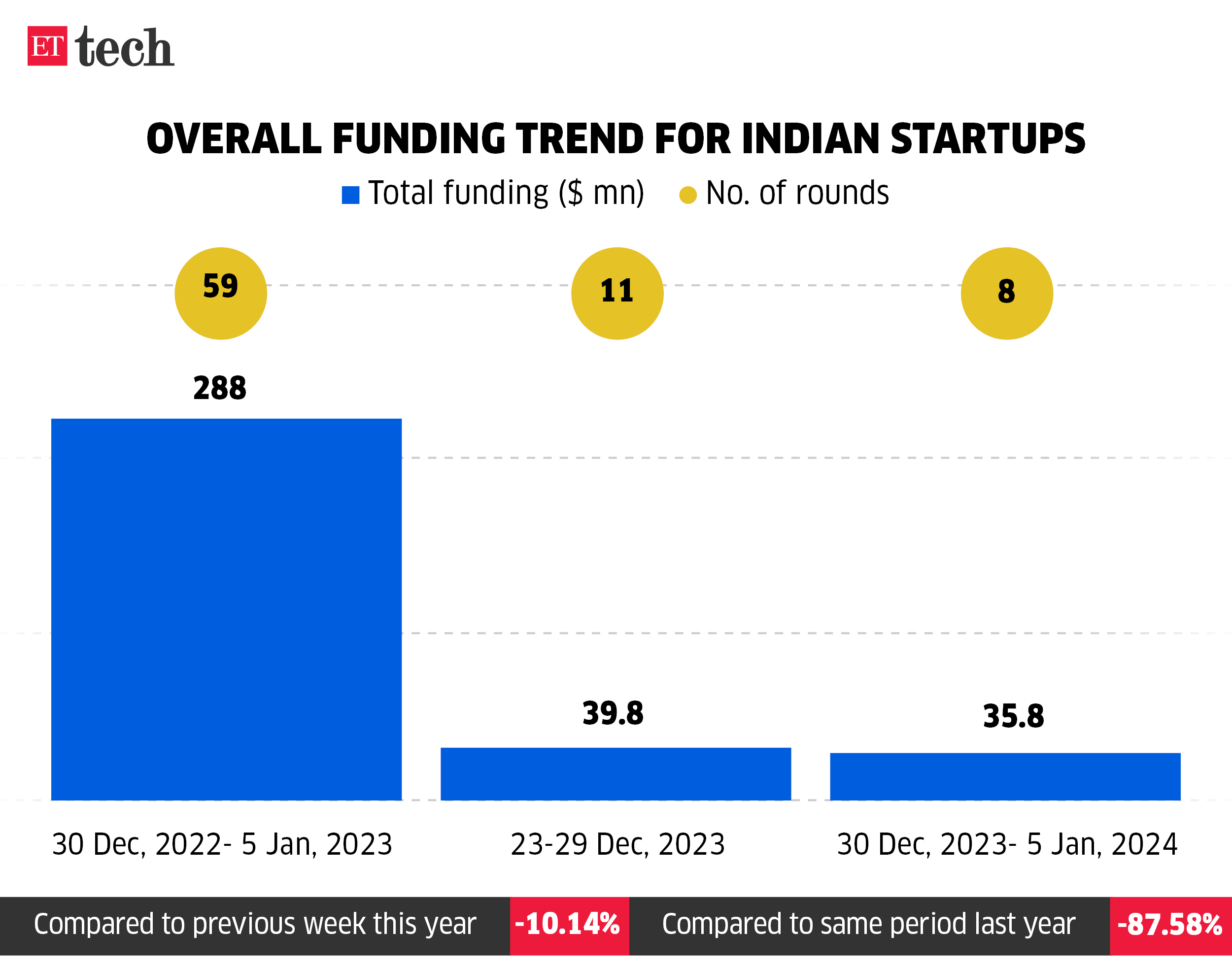 Overall funding trend for Indian startups_30 Dec, 2023_5 Jan, 2024_ETTECH_ETTECH